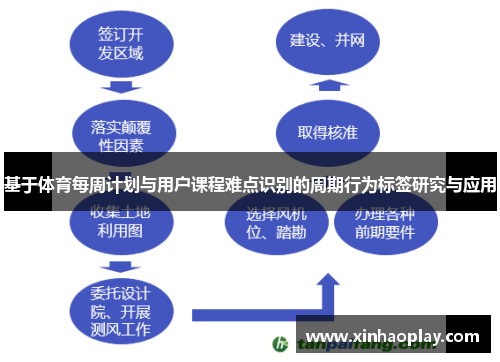 基于体育每周计划与用户课程难点识别的周期行为标签研究与应用
